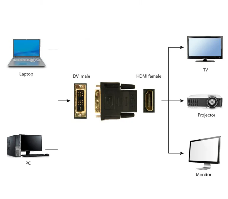 Переходник адаптер DVI-D (m) / HDMI (f) - миниатюра 6