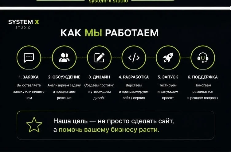 Разработка сайтов и веб-приложений под ключ - миниатюра 4