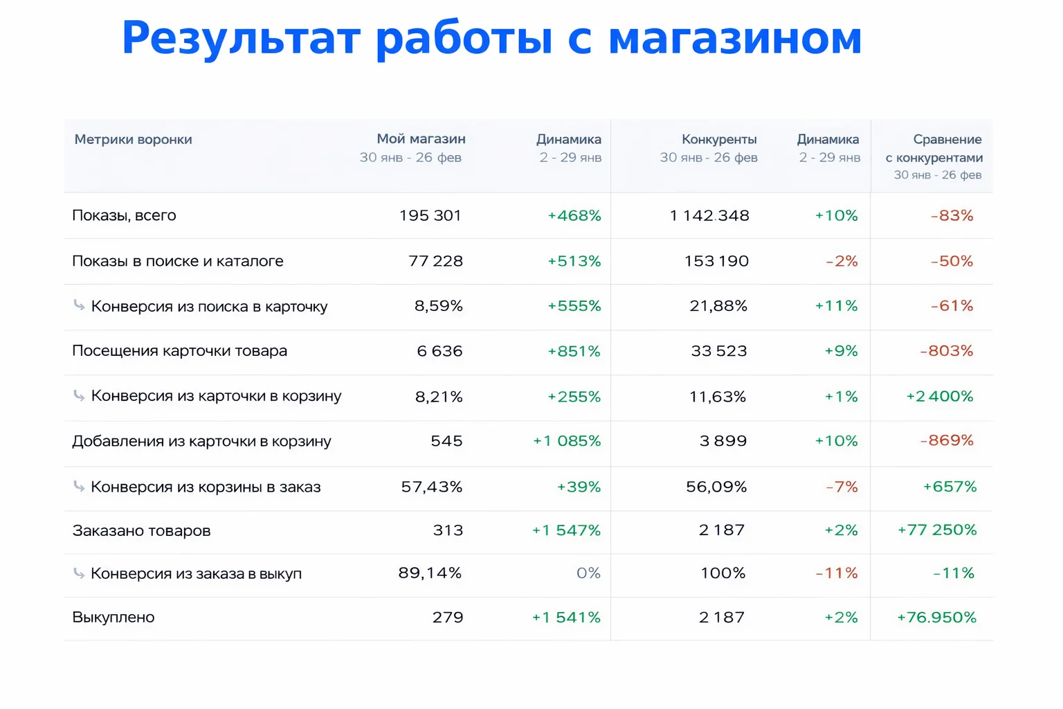 Менеджер Ozon Ведение магазина Озон - миниатюра 6