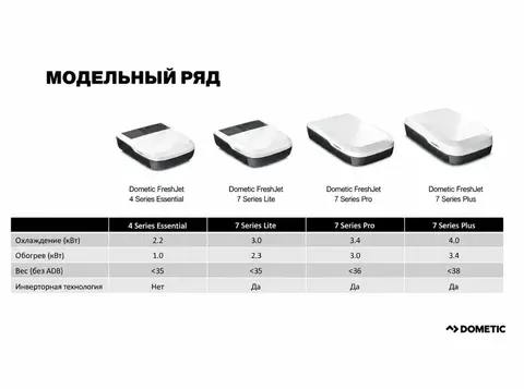 Кондиционер Dometic FJZ серия 2026 года