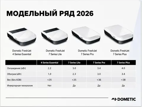 Кондиционер Dometic FJZ7 4.0 кВт 2026 Флагман