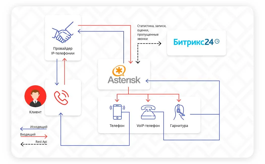 Asterisk IP Телефония для бизнеса - миниатюра 3