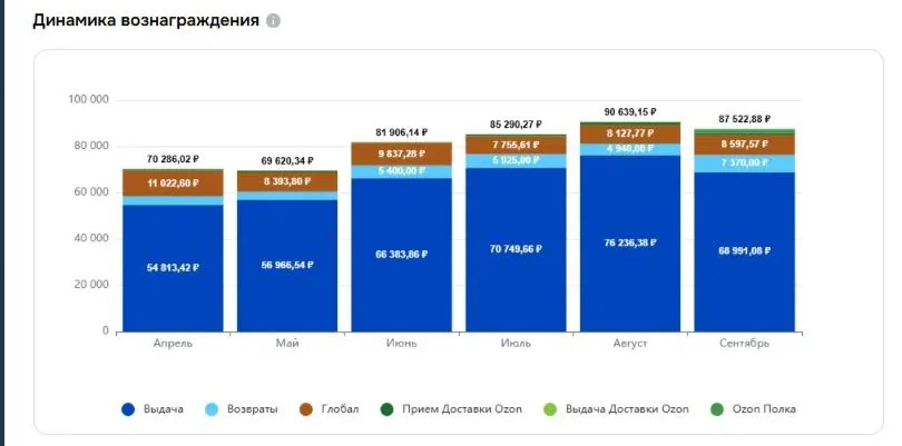 Продам ПВЗ Озон - миниатюра 6