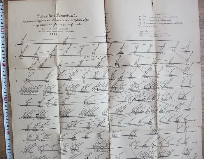плакат Родословная Рюриковичей, генеалогическое дерево,издание1896 года - миниатюра 11