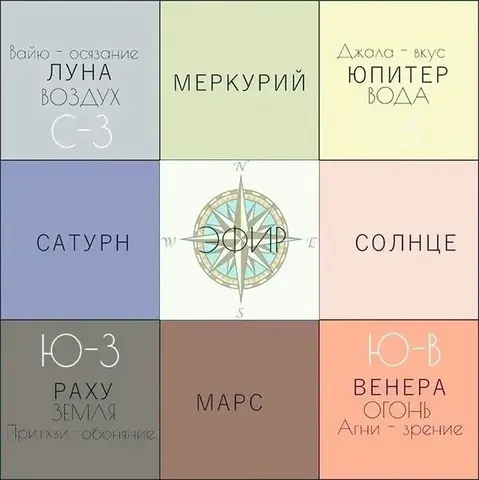 Васту карта для гармонии вашего дома