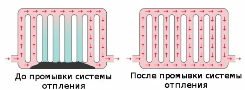 Промывка системы отопления в частном доме - миниатюра 4