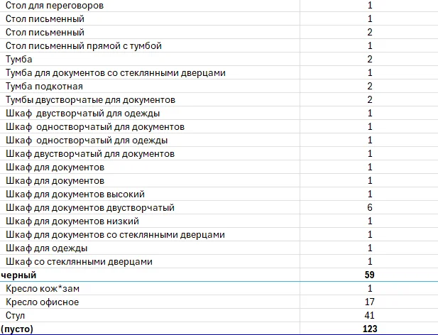 Продажа офисной мебели бу : шкафы, столы, стулья, тумбы и др. - миниатюра 10