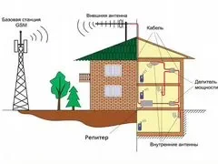 Усилители связи интернет и gsm сигнал под ключ - миниатюра 7