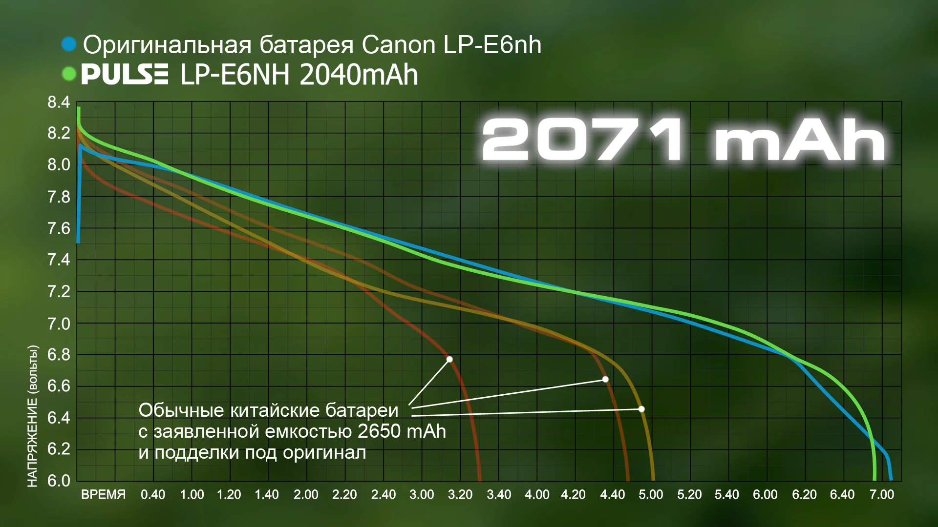 Аккумулятор Pulse LP-E6 для Canon на ячейках Panasonic - миниатюра 6