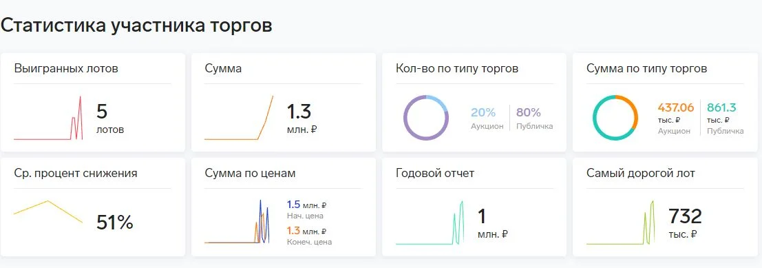 Брокер по банкротным торгам 127ФЗ - миниатюра 8