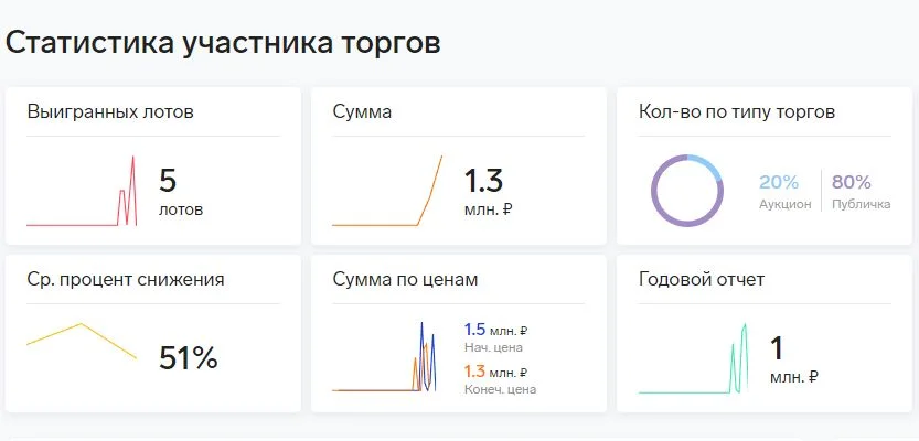 Брокер по банкротным торгам 127ФЗ - миниатюра 14