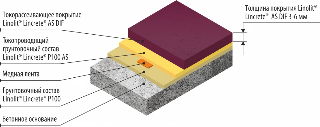 Токорассеивающее полиуретан-цементное химстойкое напольное покрытие LINCRETE® AS DIF (3-6 мм) - миниатюра 2
