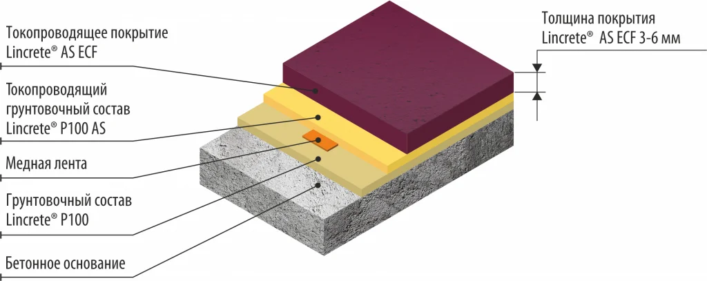 Электропроводящее полиуретан-цементное химстойкое напольное покрытие LINCRETE® AS ECF (3-6 мм) - миниатюра 2