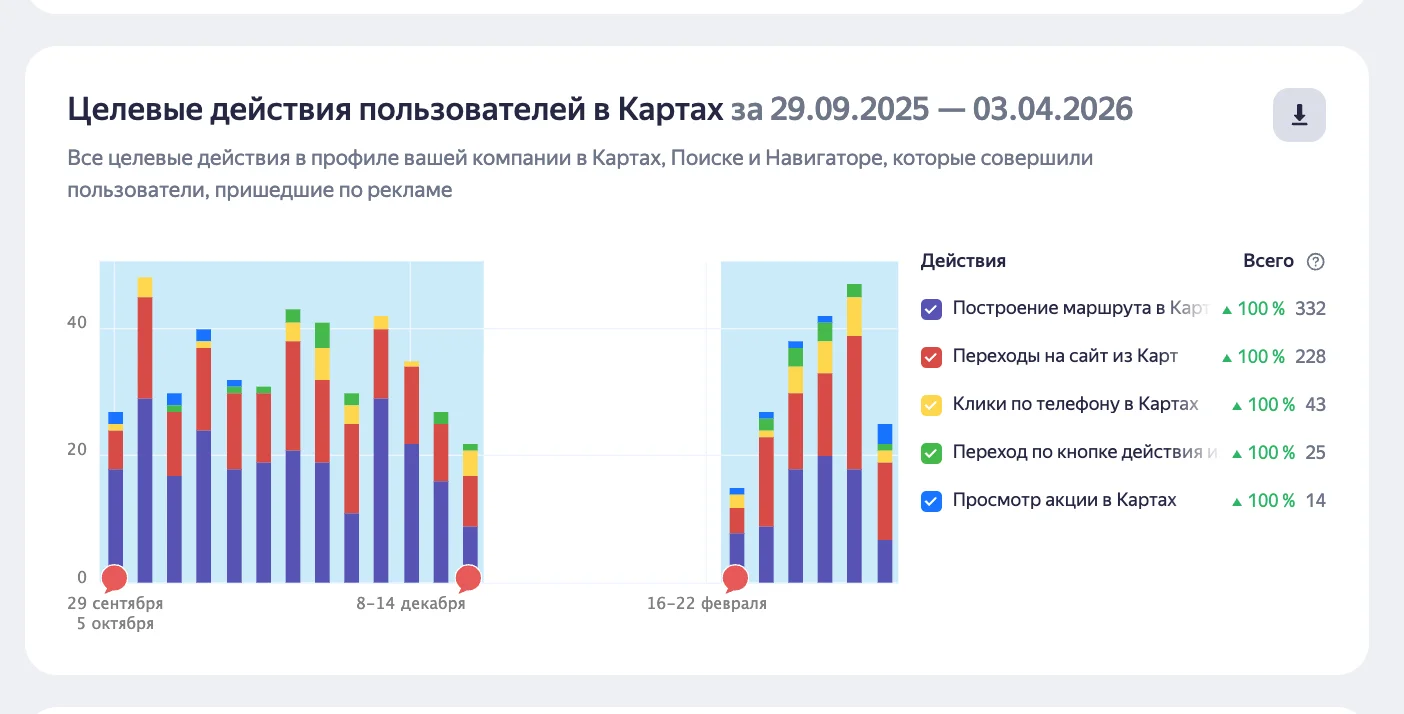 Продвижение Яндекс карт - миниатюра 2