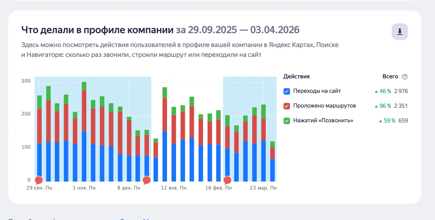 Продвижение Яндекс карт - миниатюра 4