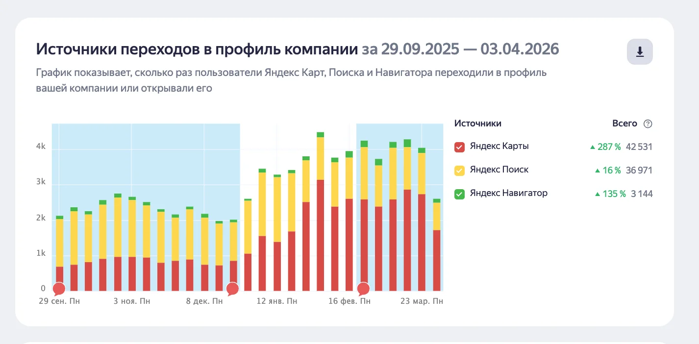 Продвижение Яндекс карт - миниатюра 5