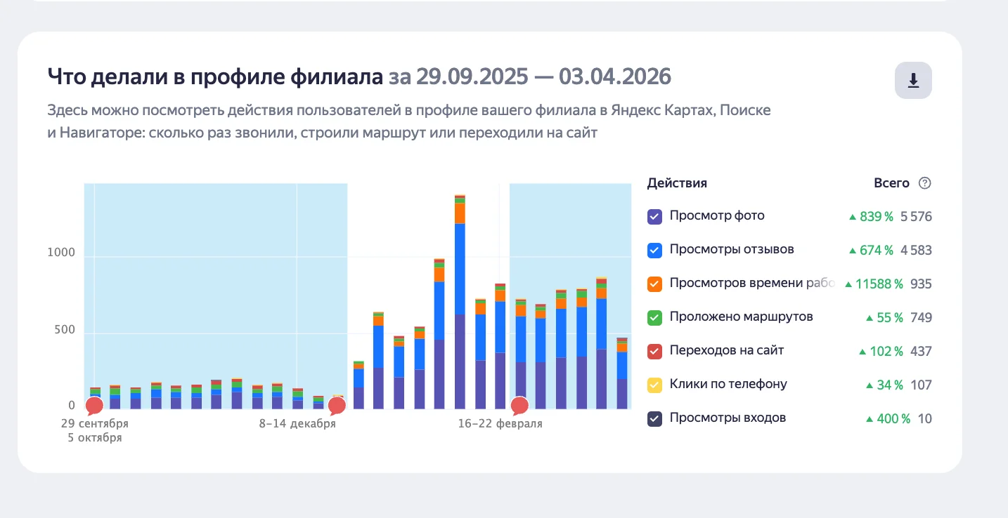 Продвижение Яндекс карт - миниатюра 6