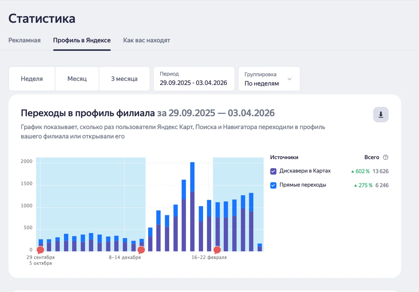 Продвижение Яндекс карт - миниатюра 7