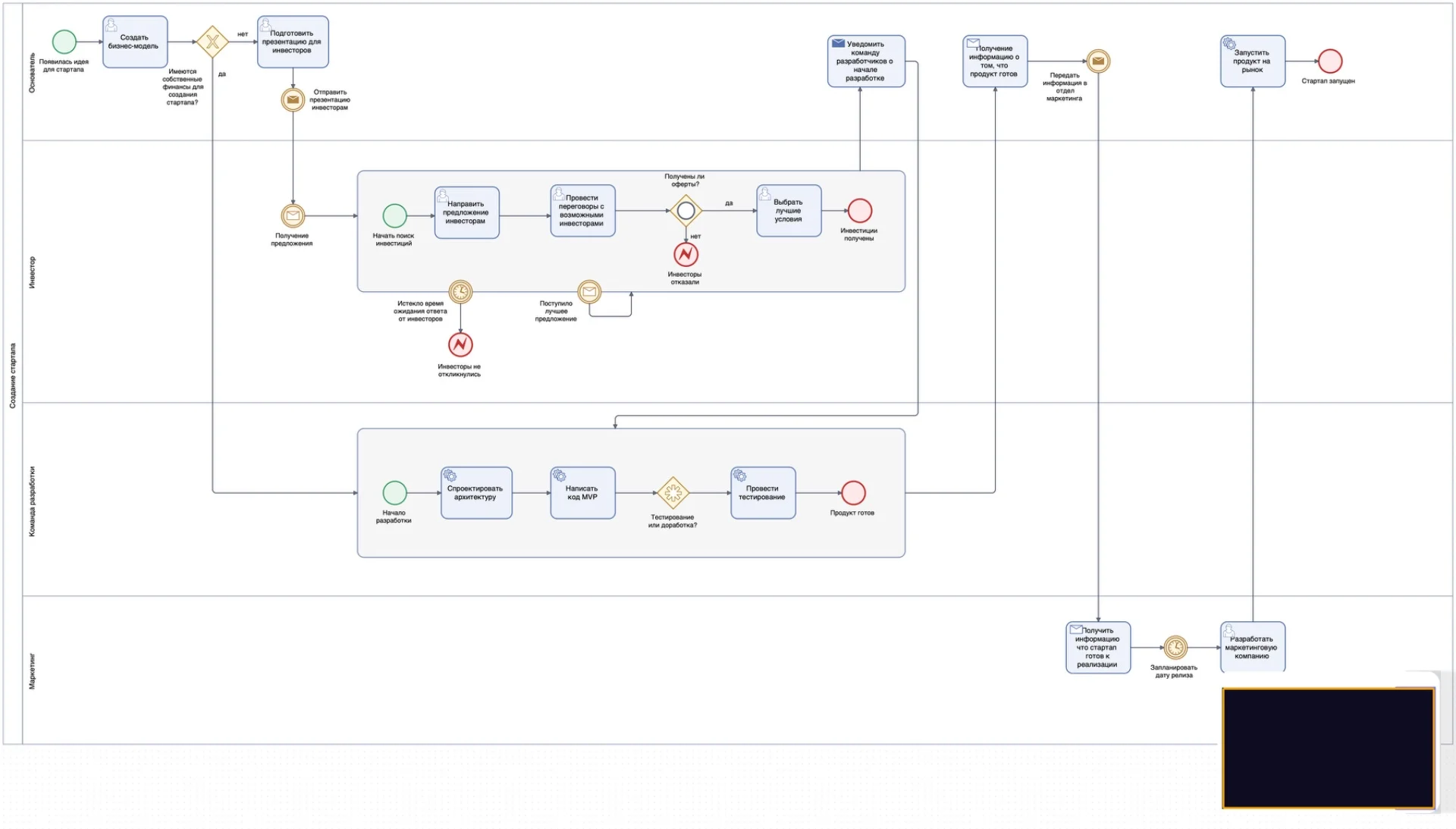 Обучение описанию бизнес процессов в нотации BPMN 2.0 - миниатюра 2
