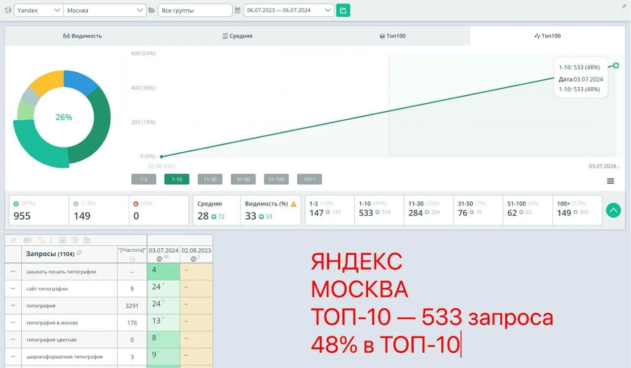 Разработка сайтов, продвижение, поддержка - миниатюра 5
