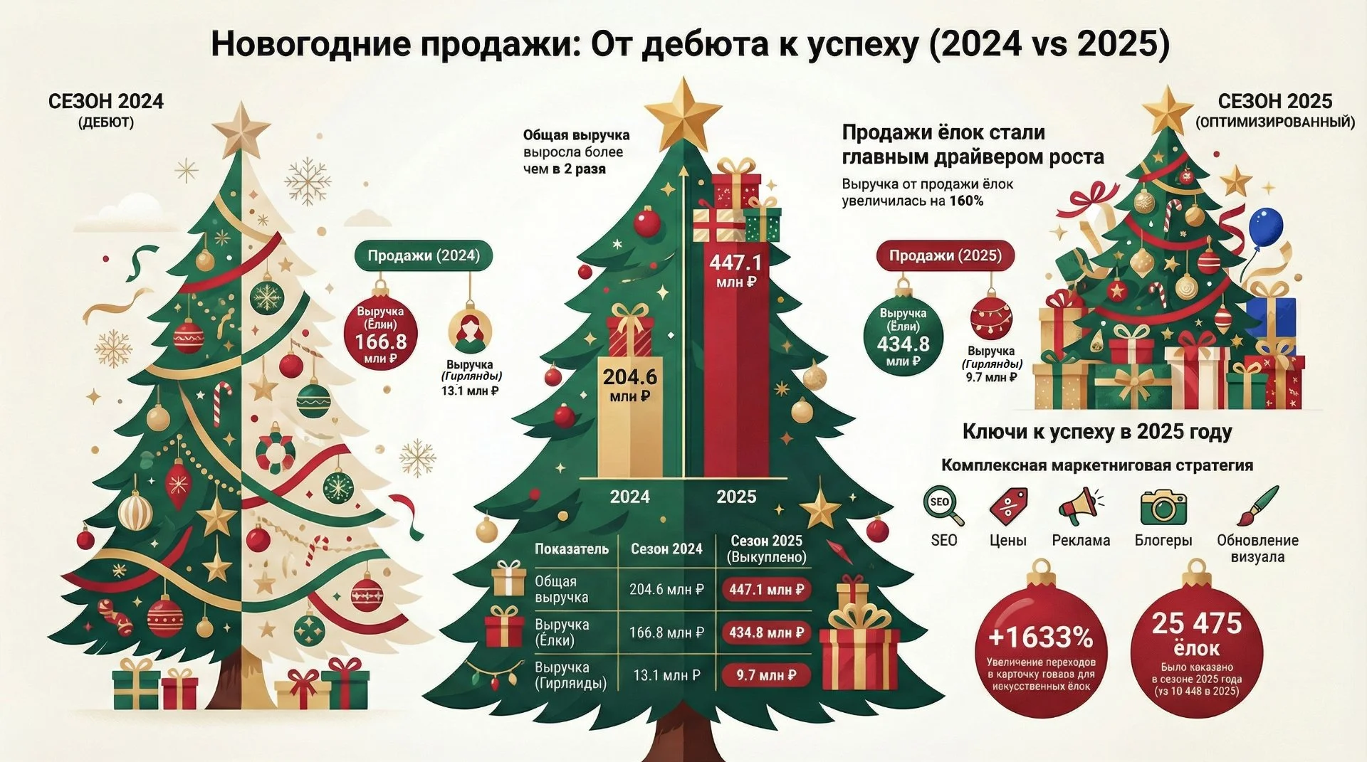 Продвижение на маркетплейсах вб Озон Аудит, SEO - миниатюра 2