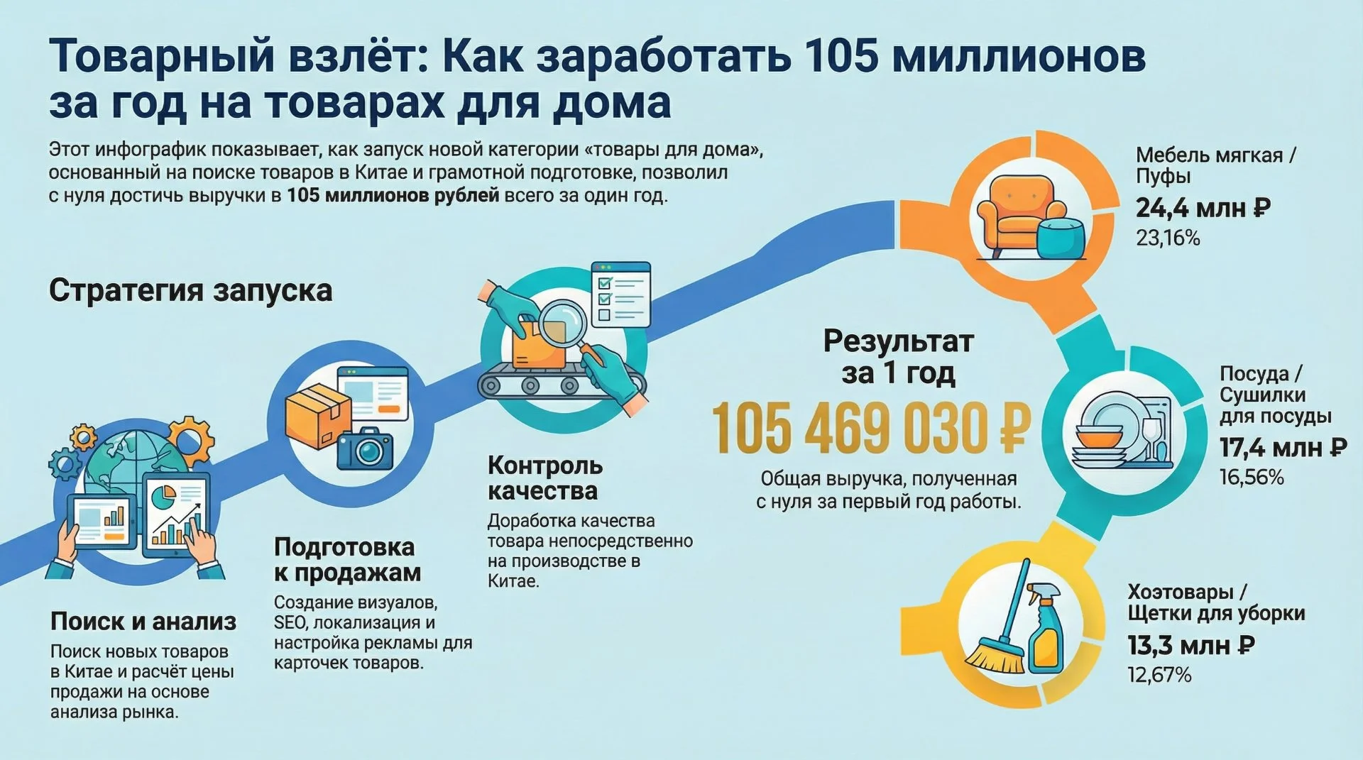 Продвижение на маркетплейсах вб Озон - миниатюра 7