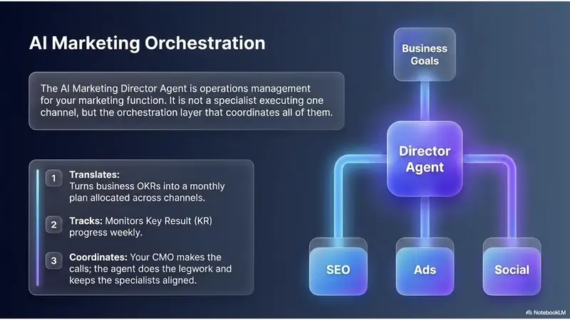 AI Marketing Director Agent — OKR-driven monthly plans, mid-month rebalancing across SEO, content, ads, social.