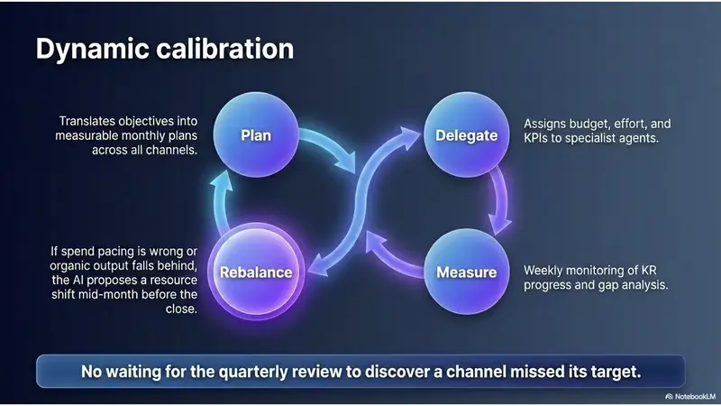 AI Marketing Director Agent workflow — OKR-driven planning, channel allocation, measurement, mid-month rebalancing