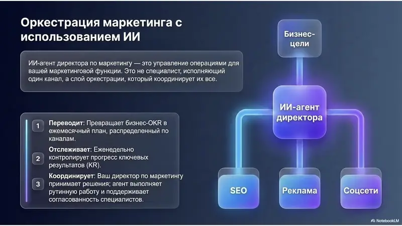 ИИ-агент директора по маркетингу — ежемесячные планы по OKR, корректировка в середине месяца по SEO, контенту, рекламе и соцсетям.