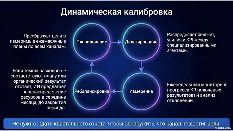 Рабочий процесс ИИ-агента директора по маркетингу — планирование на основе OKR, распределение по каналам, измерение, корректировка в течение месяца.