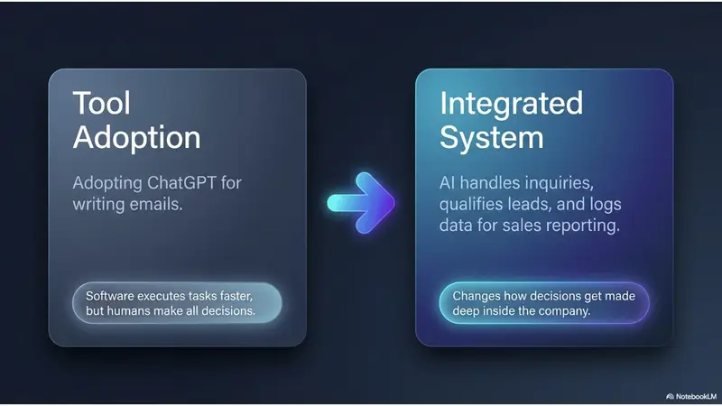 From Tool Adoption to Integrated System