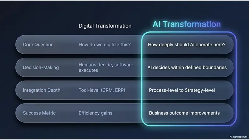 AI Transformation vs Digital Transformation