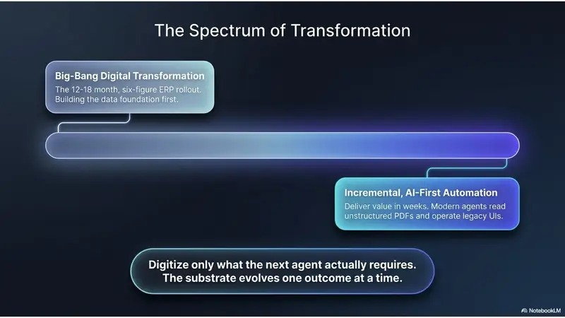 The Spectrum of Digital Transformation