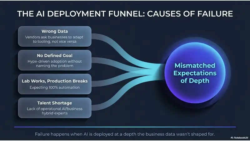 THE AI DEPLOYMENT FUNNEL: CAUSES OF FAILURE
