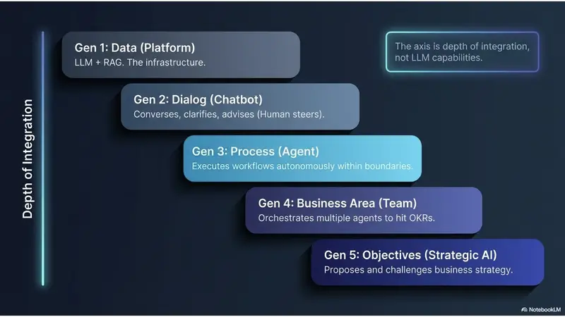 AI in Business: Depth of Integration vs LLM capabilities