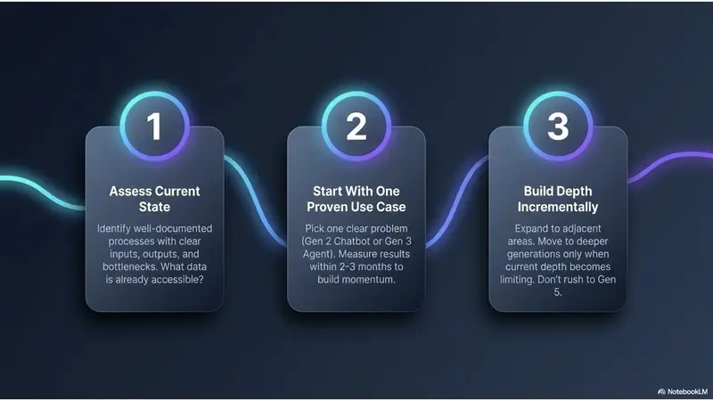 How to Know Which Generation of AI-Systems Your Business Needs
