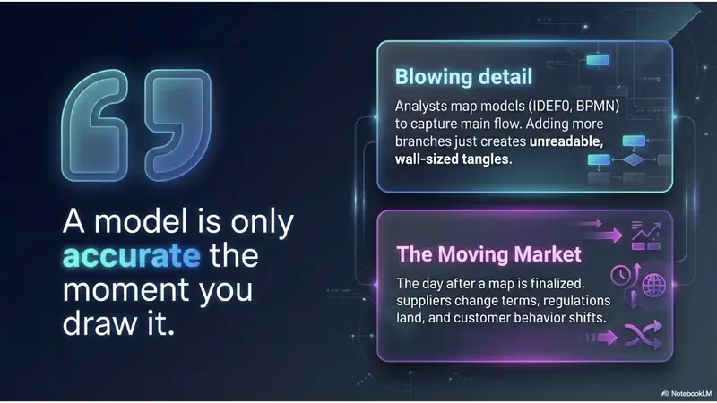 A business model is only accurate the moment you draw it