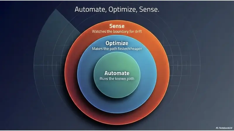 The three roles of AI in business processes — automate and optimize run and improve the known path, while sense spots the drift and feeds re-alignment back into the operating model