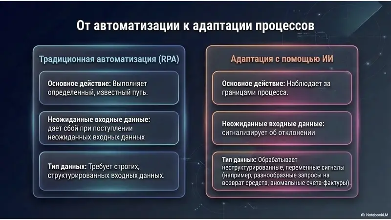 От автоматизации процессов к адаптации