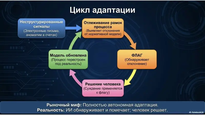 Цикл адаптации ИИ-агентов