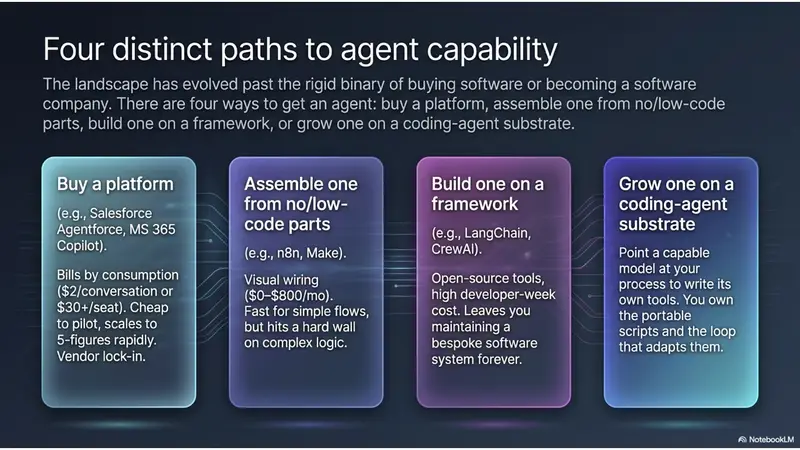 There are four ways to get an agent: buy a platform, assemble one from no/low-code parts, build one on a framework, or grow one on a coding-agent substrate.