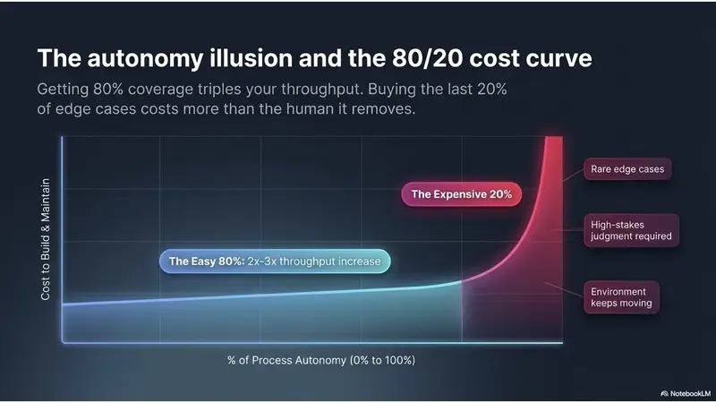 Getting 80% coverage triples your throughput. Buying the last 20% of edge cases costs more than the human it removes.