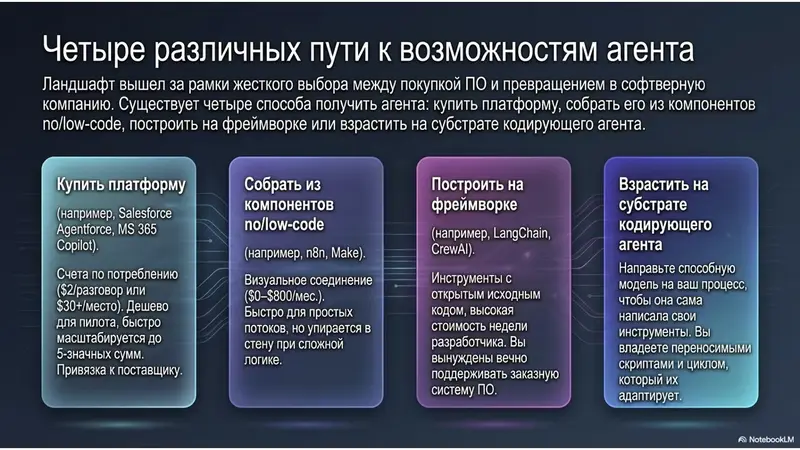 Существует четыре способа получить агента: купить платформу, собрать его из компонентов no/low-code, построить на фреймворке или взрастить на субстрате кодирующего агента.