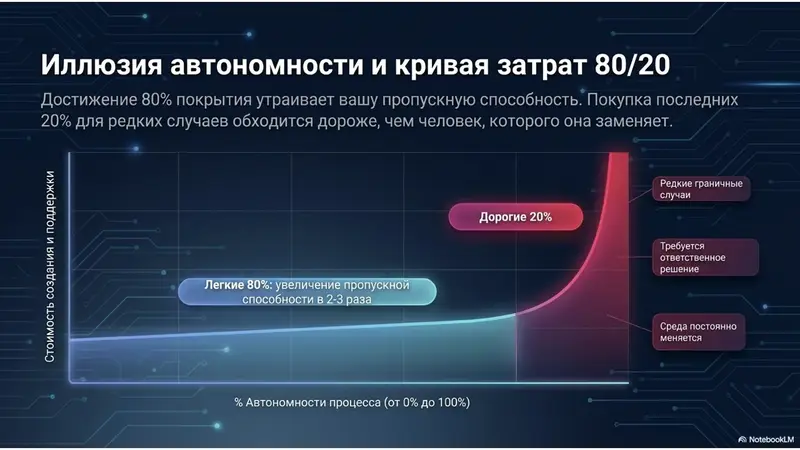 Достижение 80% покрытия утраивает вашу пропускную способность. Покупка последних 20% для редких случаев обходится дороже, чем человек, которого она заменяет.