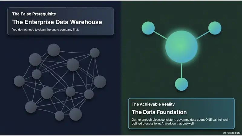 The False Prerequisite - The Enterprise Data Warehouse. The Achievable Reality - The Data Foundation