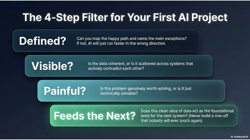 The 4-Step Filter for Your First Al Project