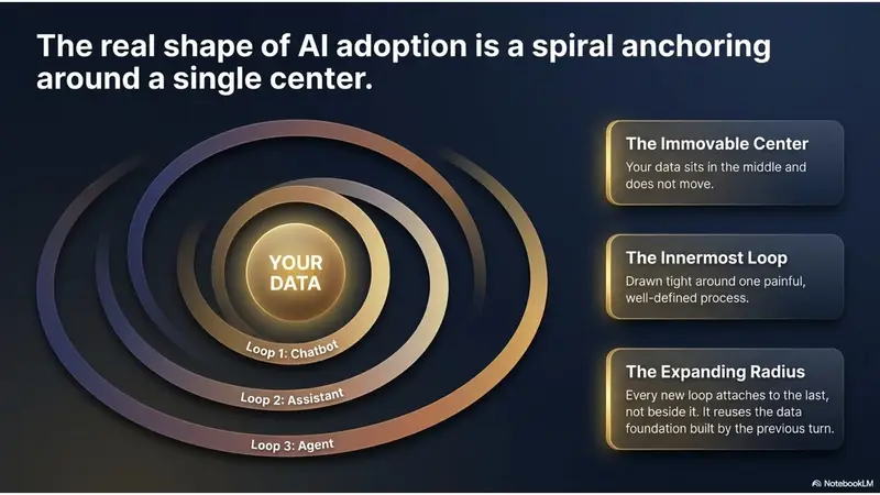 The real shape of Al adoption is a spiral anchoring around a single center.