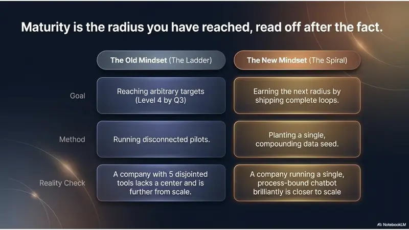 Maturity is the radius you have reached, read off after the fact.