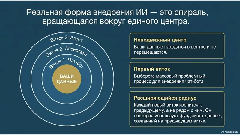 Реальная форма внедрения ИИ - это спираль, вращающаяся вокруг единого центра.