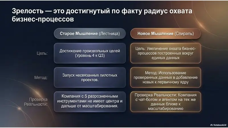 Зрелость - это достигнутый по факту радиус охвата бизнес-процессов